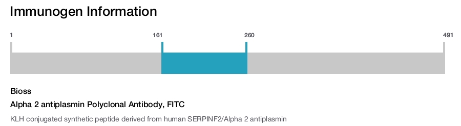 Alpha 2 antiplasmin Polyclonal Antibody, FITC