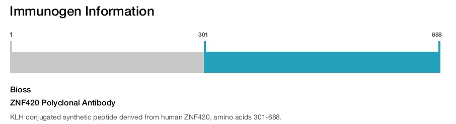 ZNF420 Polyclonal Antibody