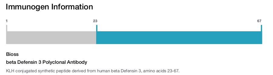 beta Defensin 3 Polyclonal Antibody