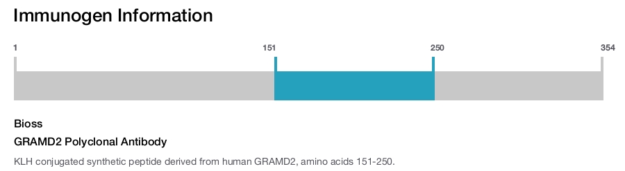 GRAMD2 Polyclonal Antibody