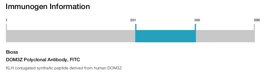 DOM3Z Polyclonal Antibody, FITC