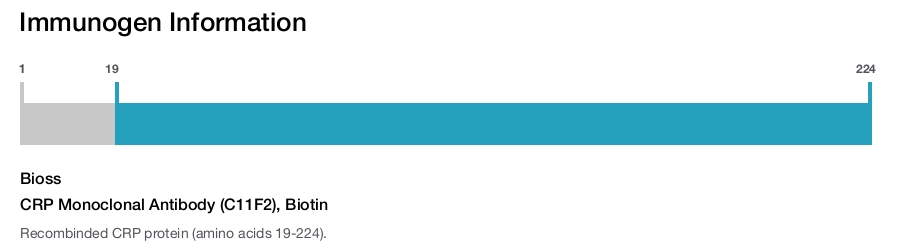 CRP Monoclonal Antibody (C11F2), Biotin
