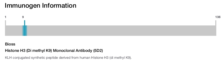 Histone H3 (Di methyl K9) Monoclonal Antibody (5D2)