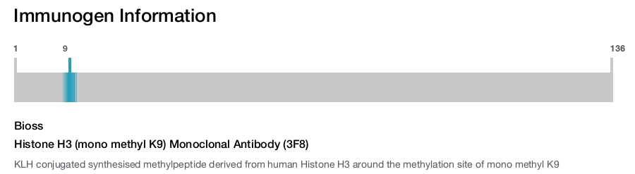 Histone H3 (mono methyl K9) Monoclonal Antibody (3F8)