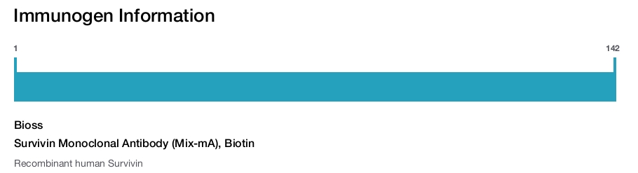 Survivin Monoclonal Antibody (Mix-mA), Biotin