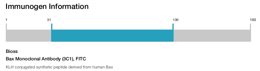 Bax Monoclonal Antibody (3C1), FITC