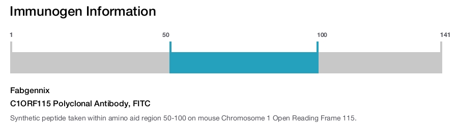 C1ORF115 Polyclonal Antibody, FITC