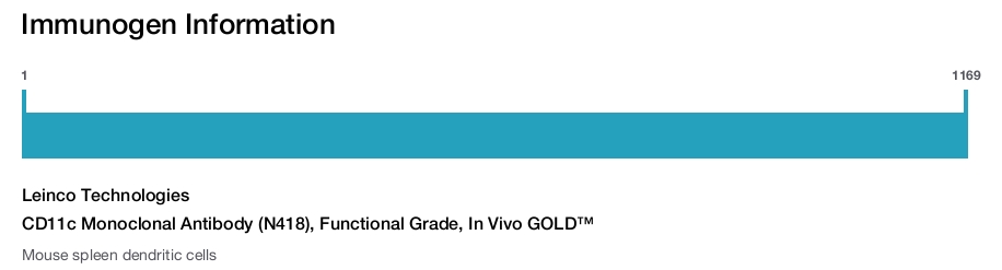 CD11c Monoclonal Antibody (N418), Functional Grade, In Vivo GOLD&trade;