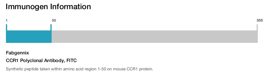 CCR1 Polyclonal Antibody, FITC
