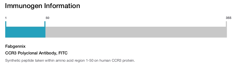 CCR3 Polyclonal Antibody, FITC