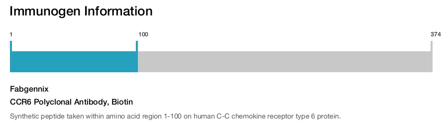 CCR6 Polyclonal Antibody, Biotin