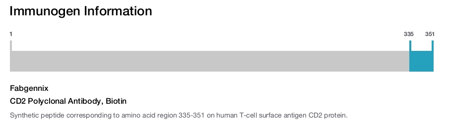 CD2 Polyclonal Antibody, Biotin