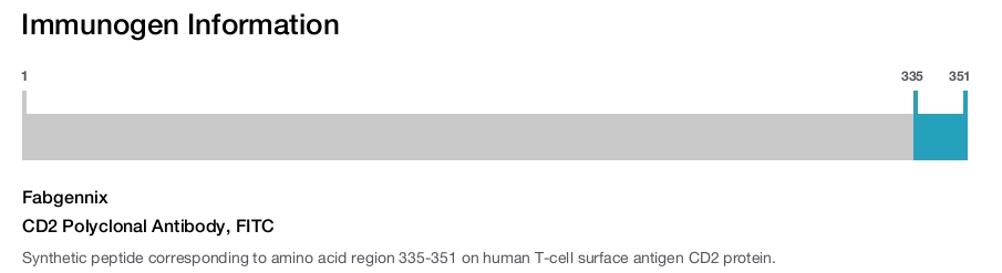 CD2 Polyclonal Antibody, FITC