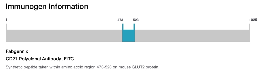 CD21 Polyclonal Antibody, FITC
