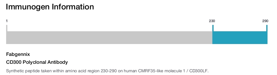 CD300 Polyclonal Antibody