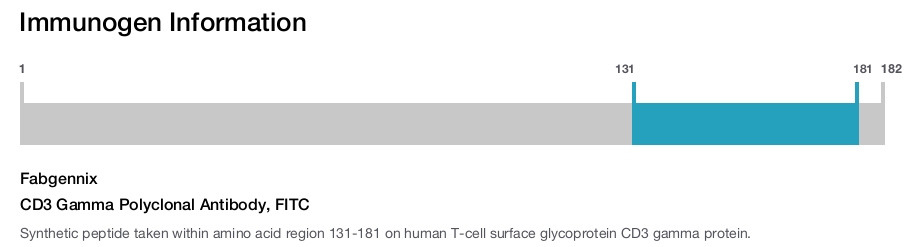 CD3 Gamma Polyclonal Antibody, FITC