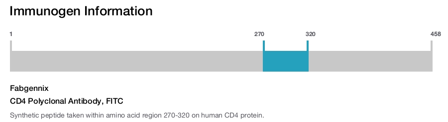 CD4 Polyclonal Antibody, FITC