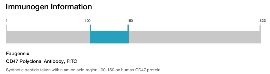 CD47 Polyclonal Antibody, FITC