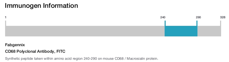 CD68 Polyclonal Antibody, FITC