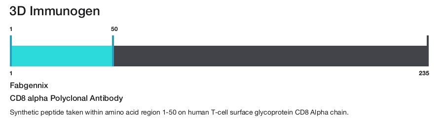CD8 alpha Polyclonal Antibody