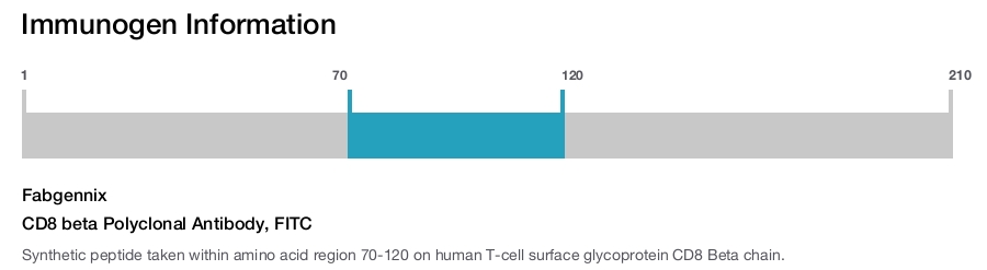 CD8 beta Polyclonal Antibody, FITC