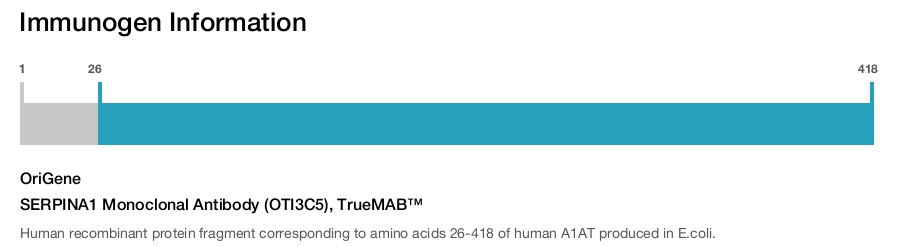 SERPINA1 Monoclonal Antibody (OTI3C5), TrueMAB&trade;