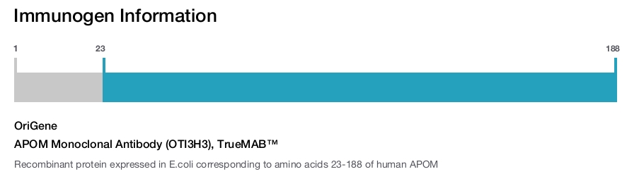 APOM Monoclonal Antibody (OTI3H3), TrueMAB&trade;