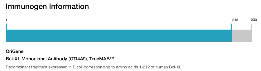 Bcl-XL Monoclonal Antibody (OTI4A9), TrueMAB&trade;