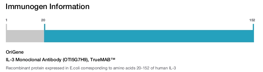IL-3 Monoclonal Antibody (OTI5G7H9), TrueMAB&trade;