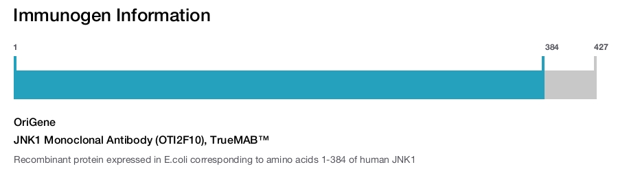 JNK1 Monoclonal Antibody (OTI2F10), TrueMAB&trade;