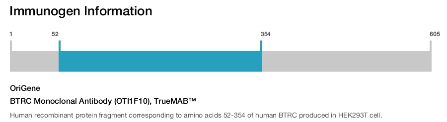 BTRC Monoclonal Antibody (OTI1F10), TrueMAB&trade;