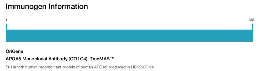 APOA5 Monoclonal Antibody (OTI1G4), TrueMAB&trade;