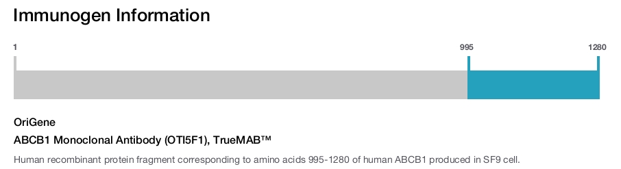 ABCB1 Monoclonal Antibody (OTI5F1), TrueMAB&trade;