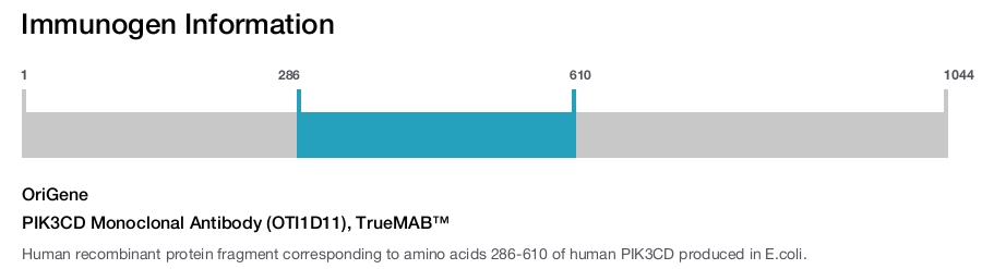 PIK3CD Monoclonal Antibody (OTI1D11), TrueMAB&trade;