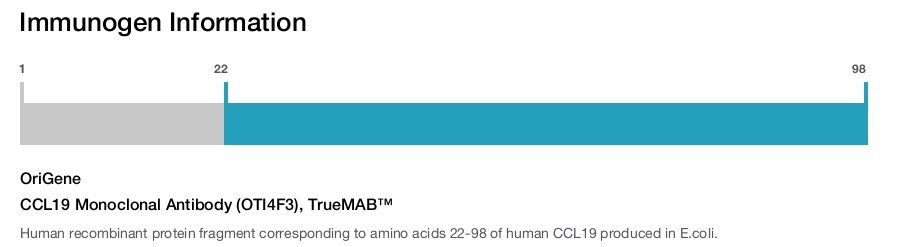CCL19 Monoclonal Antibody (OTI4F3), TrueMAB&trade;