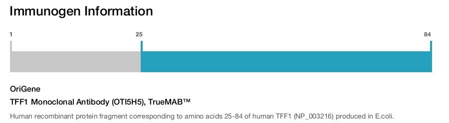 TFF1 Monoclonal Antibody (OTI5H5), TrueMAB&trade;
