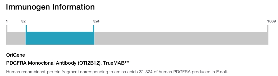 PDGFRA Monoclonal Antibody (OTI2B12), TrueMAB&trade;