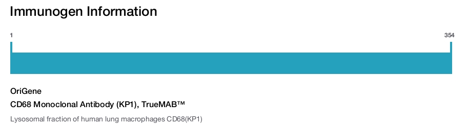 CD68 Monoclonal Antibody (KP1), TrueMAB&trade;