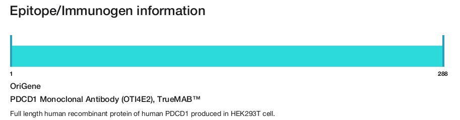 PDCD1 Monoclonal Antibody (OTI4E2), TrueMAB&trade;