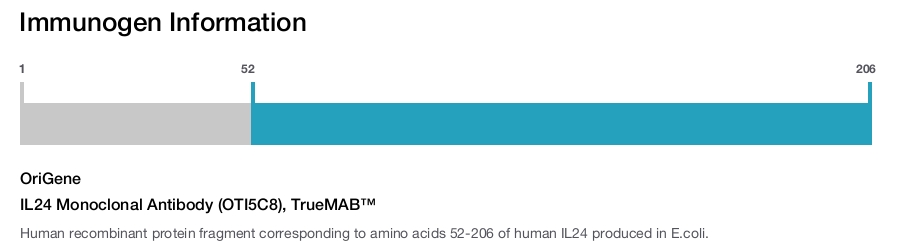 IL24 Monoclonal Antibody (OTI5C8), TrueMAB&trade;
