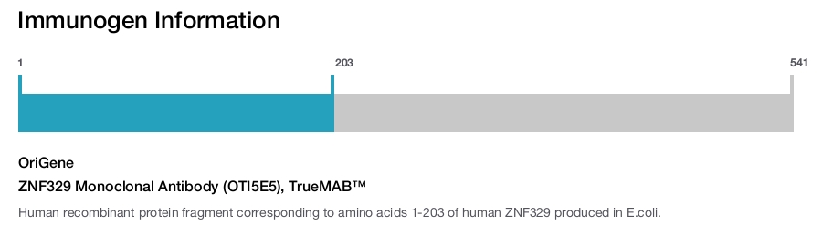 ZNF329 Monoclonal Antibody (OTI5E5), TrueMAB™