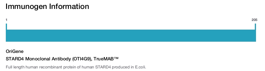 STARD4 Monoclonal Antibody (OTI4G9), TrueMAB&trade;
