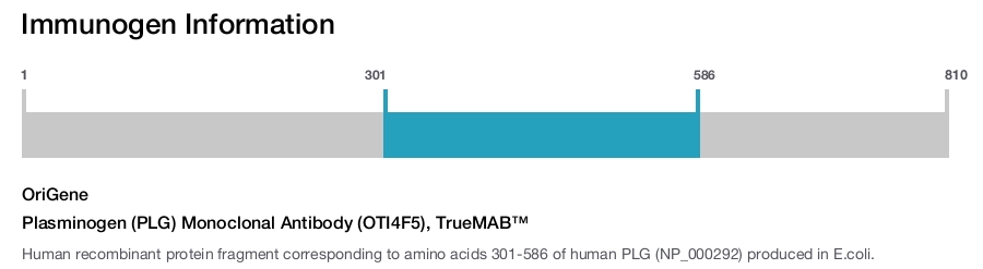 Plasminogen (PLG) Monoclonal Antibody (OTI4F5), TrueMAB&trade;