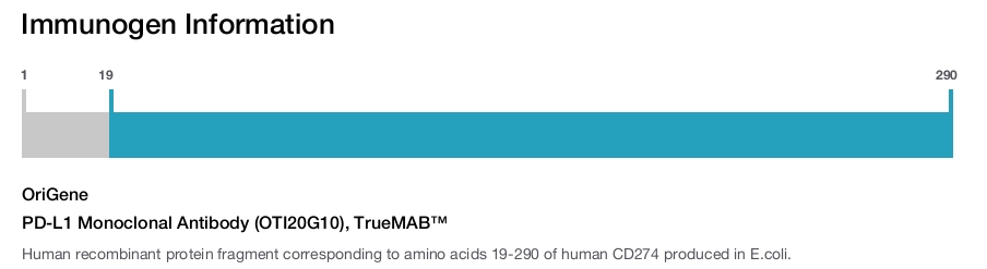 PD-L1 Monoclonal Antibody (OTI20G10), TrueMAB&trade;