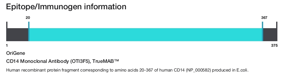 CD14 Monoclonal Antibody (OTI3F5), TrueMAB&trade;