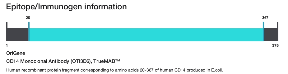 CD14 Monoclonal Antibody (OTI3D6), TrueMAB&trade;