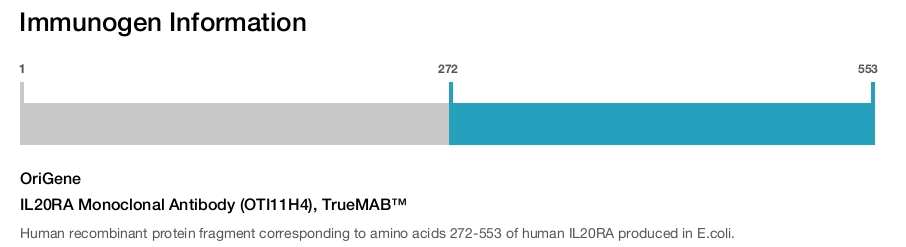 IL20RA Monoclonal Antibody (OTI11H4), TrueMAB&trade;