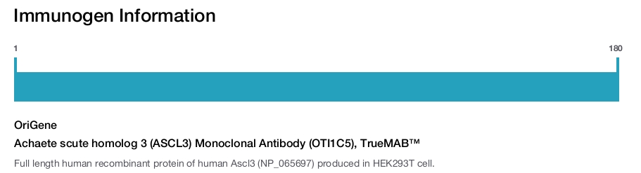 Achaete scute homolog 3 (ASCL3) Monoclonal Antibody (OTI1C5), TrueMAB&trade;