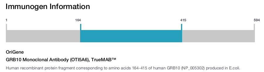 GRB10 Monoclonal Antibody (OTI5A6), TrueMAB&trade;