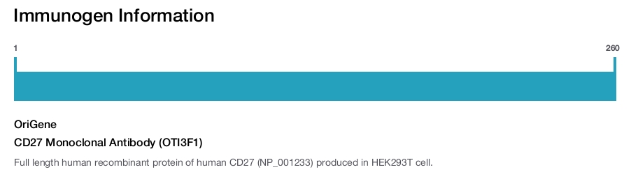 CD27 Monoclonal Antibody (OTI3F1)
